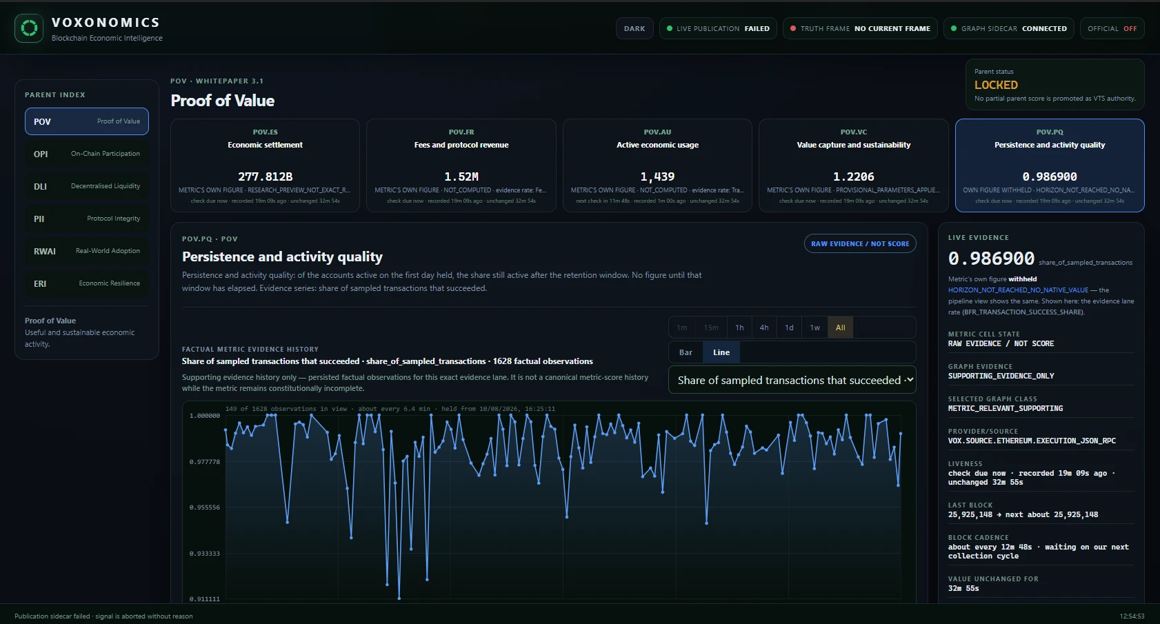 A screenshot of the Voxonomics terminal. The Proof of Value index is selected and its five submetrics are shown as cards; the panel below charts one evidence series and the panel beside it lists that observation's provenance. The parent status reads LOCKED, the official switch reads OFF, and the selected metric's own figure is marked withheld.